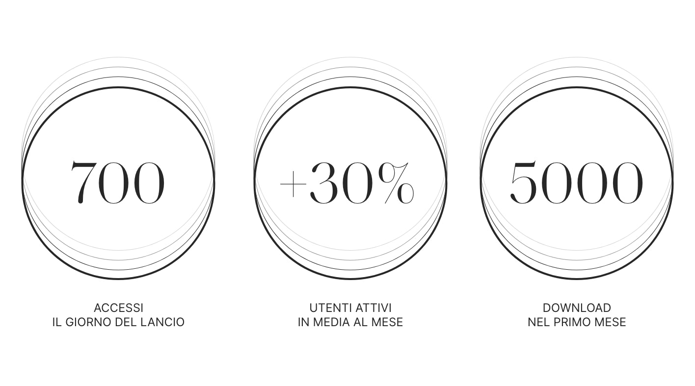 Risultati App Airdom dopo i primi 3 mesi