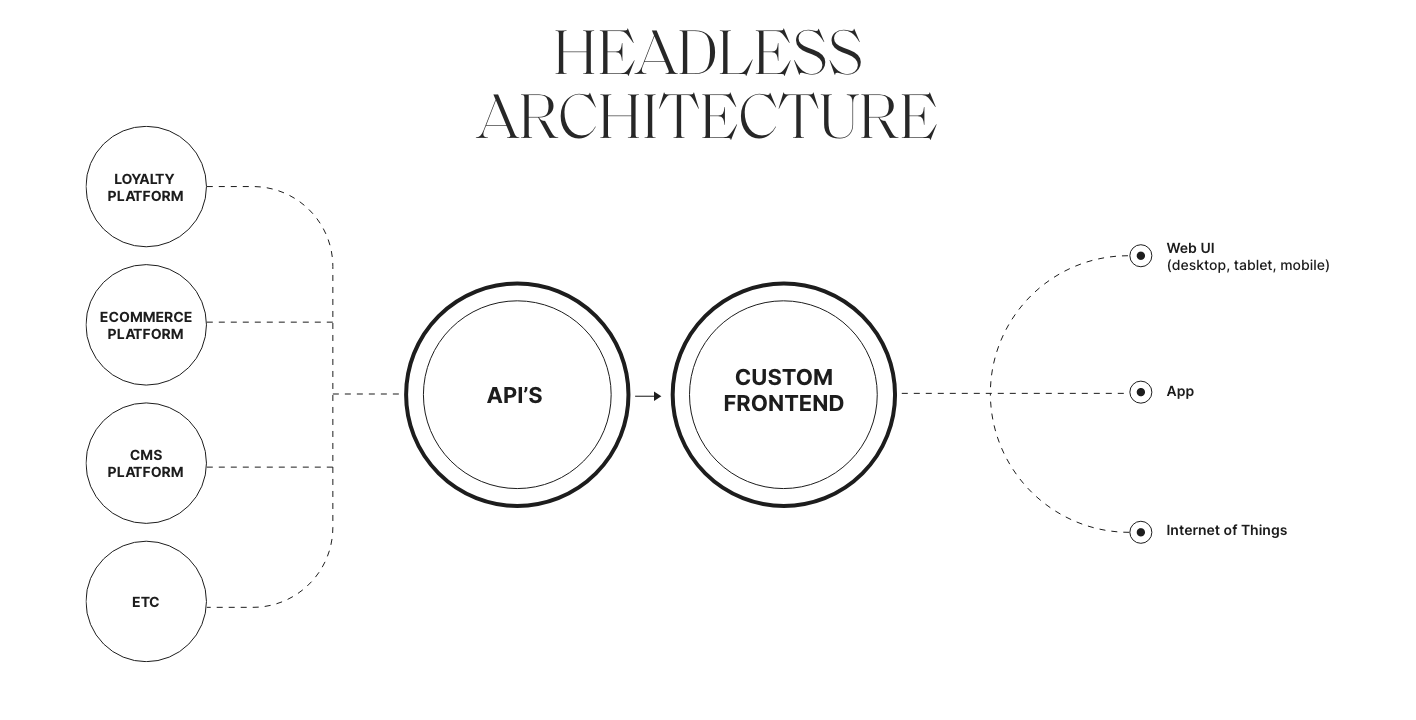 Headless architecture
