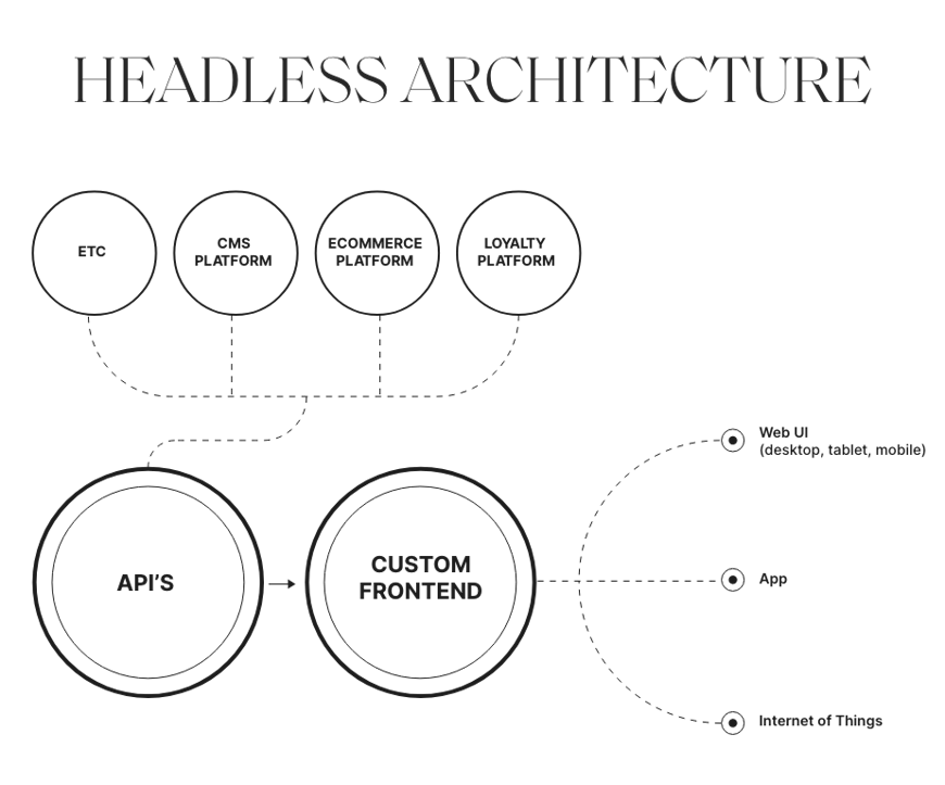 Headless architecture