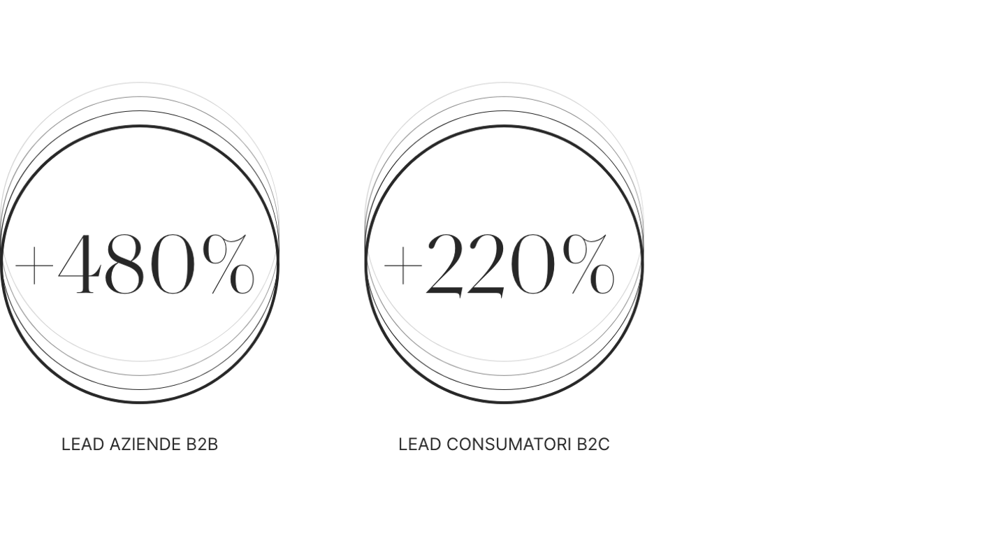 percentuali lead