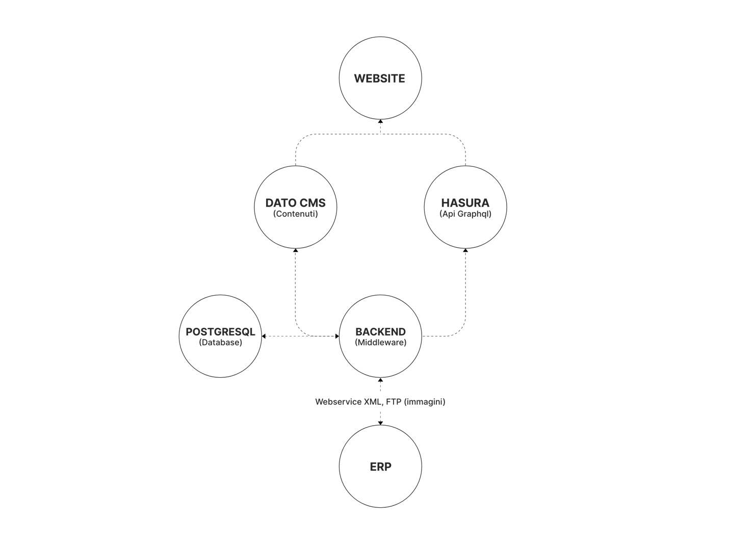 Schema Proposta Spirits, Portfolio