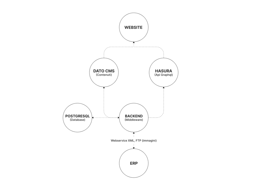 Schema Proposta Spirits, Portfolio