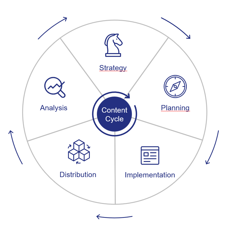 Content Cycle