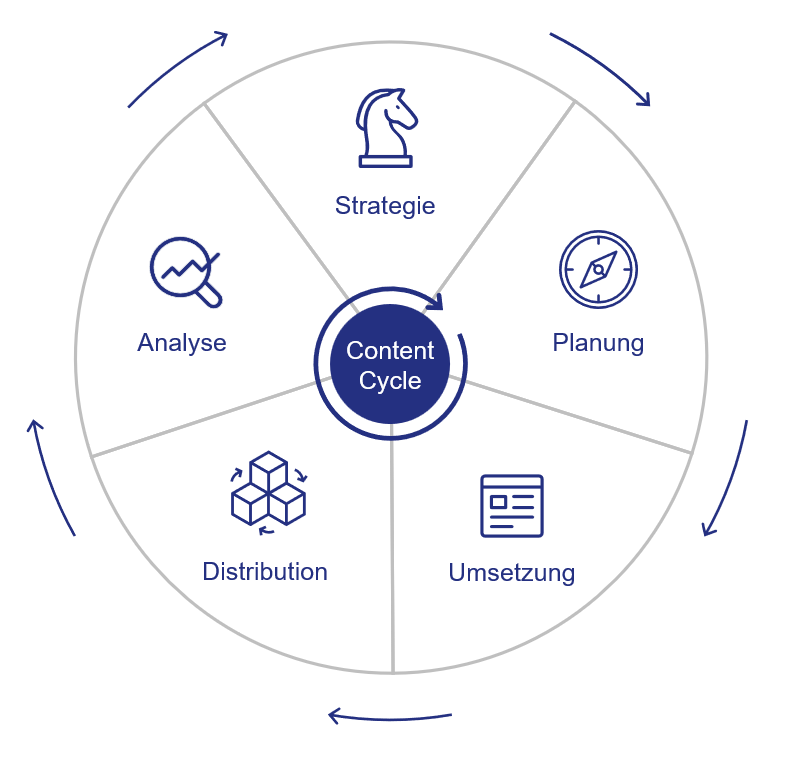 Content Cycle deutsch