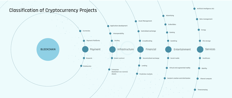 Classification of Cryptocurrency Projects by Messari