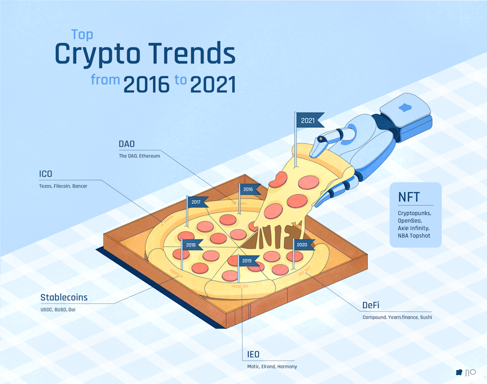 Top Crypto Trends from 2016 to 2021 — J’JO Media — J’JO Media
