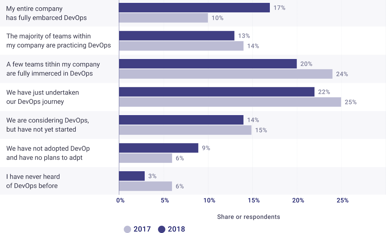 DevOps adoption globally 2017-2018