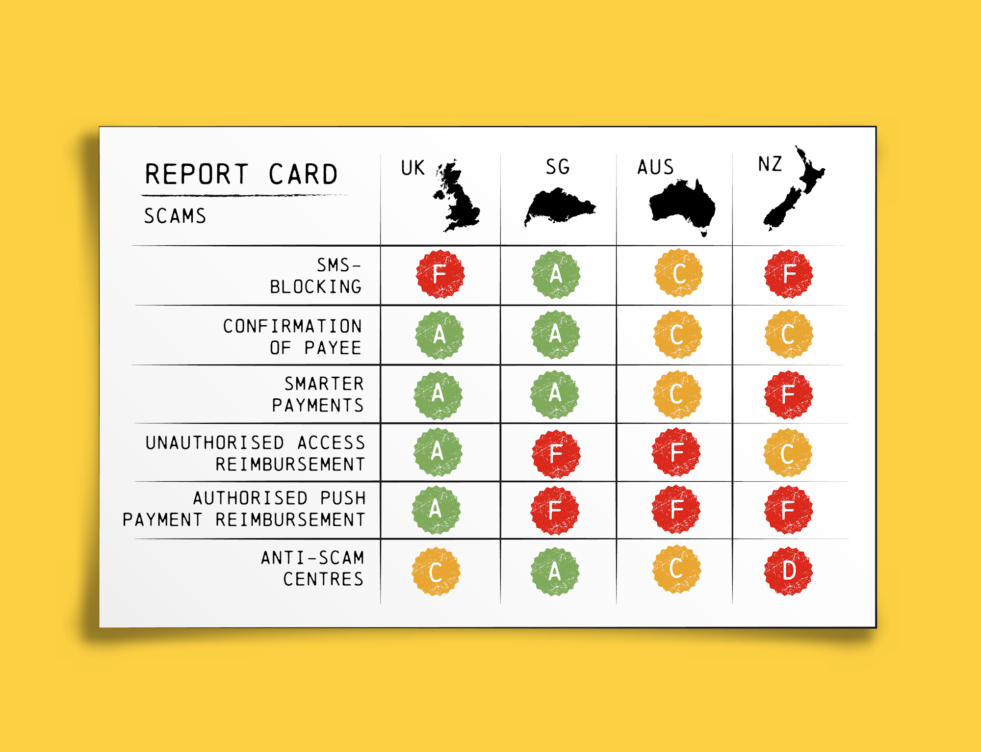 Report card graphic comparing New Zealand's rules and regulations around scams against the UK, Singapore and Australia.
