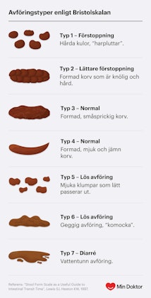 Avföringstyper enligt bristolskalan avföringstyper enligt bristolskalan