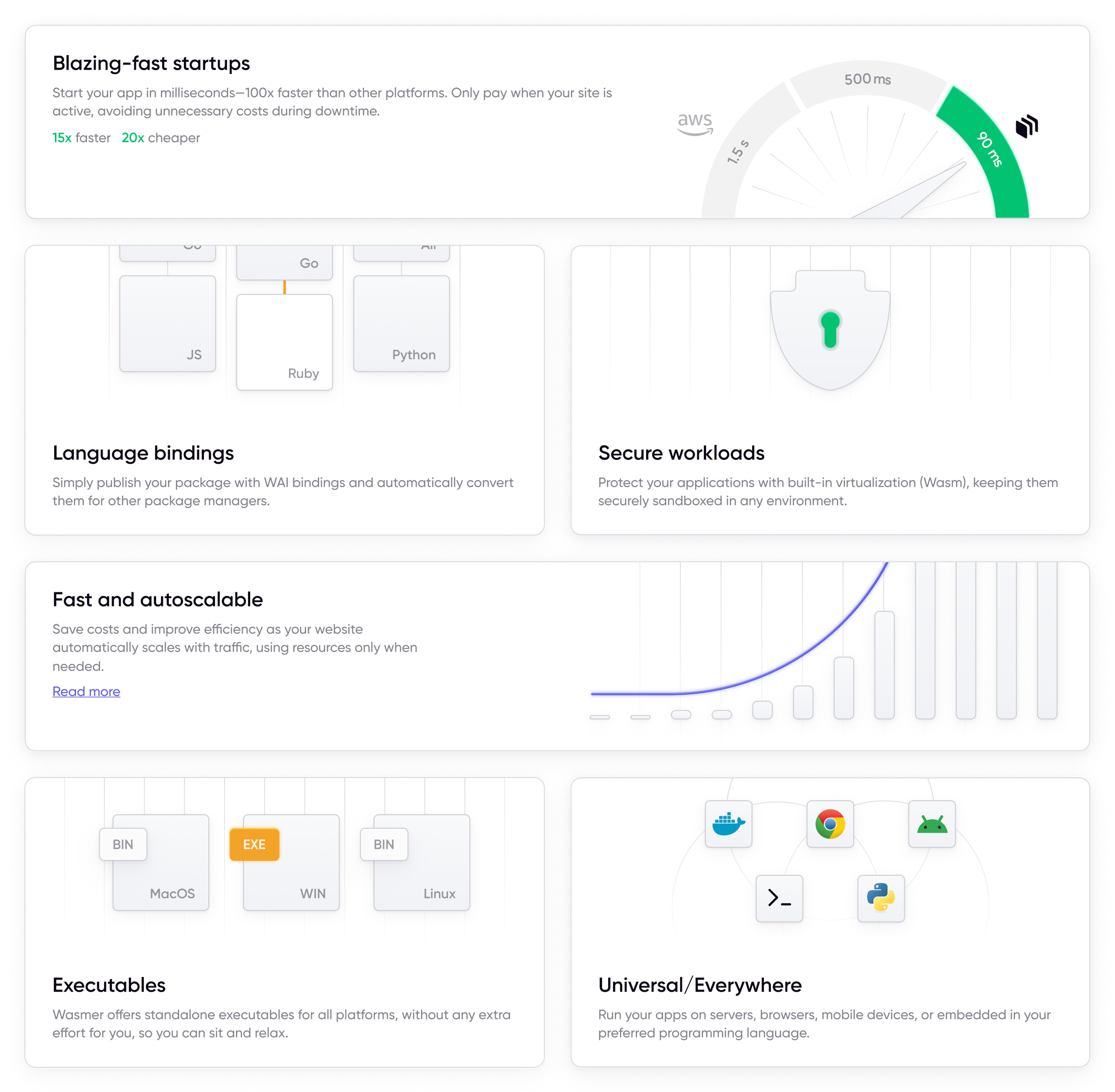 Grid of Wasmer feature illustration cards covering blazing-fast startups, language bindings, secure workloads, autoscaling, executables and universal platform support