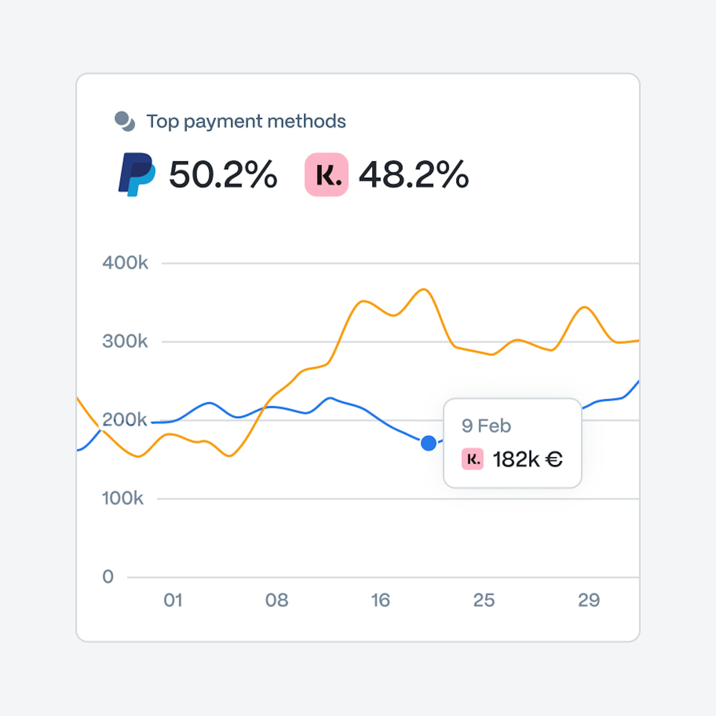 Top payment methods line chart comparing PayPal and Klarna shares with a tooltip for a single day
