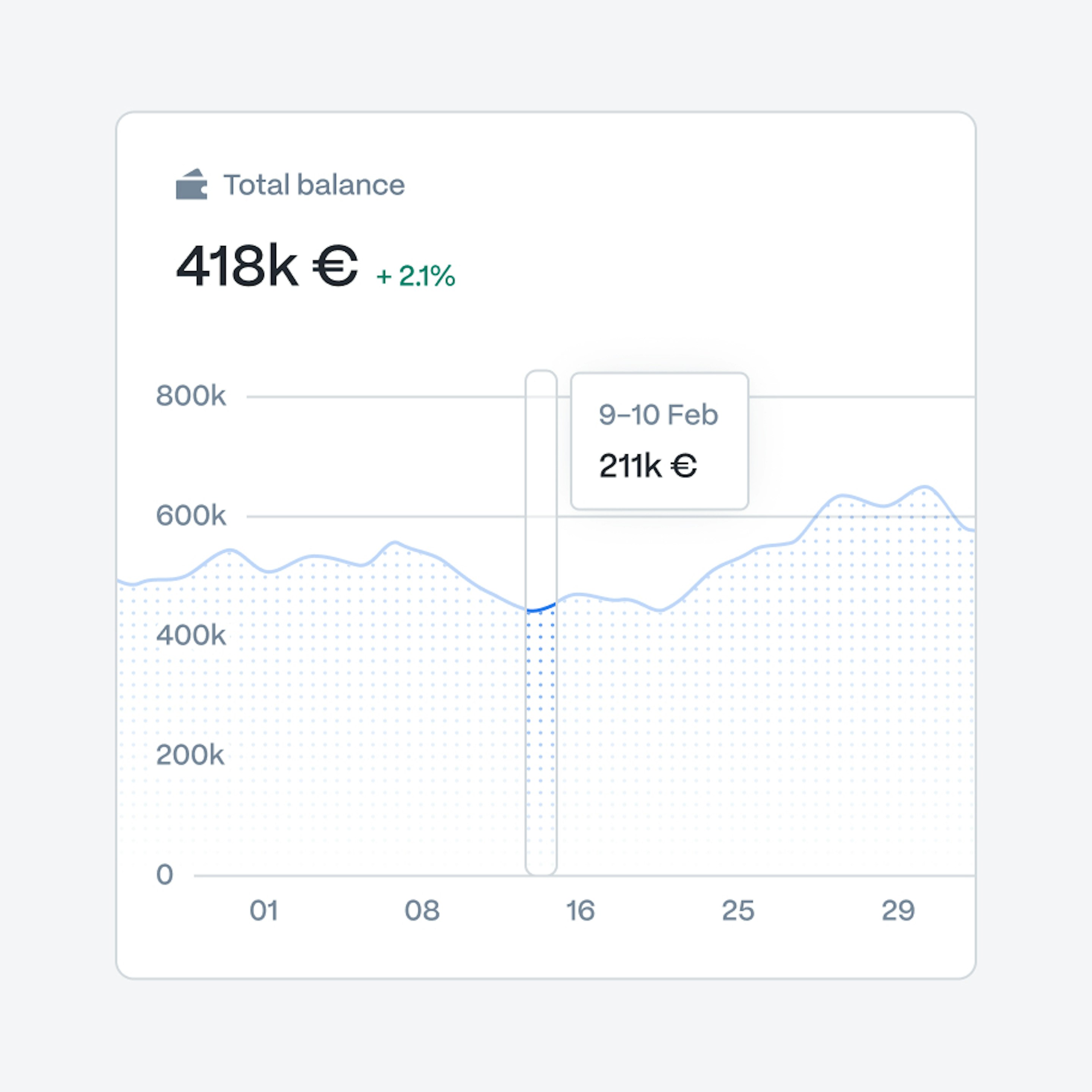 Total balance area chart showing a 418k euro balance with a tooltip for a two-day range