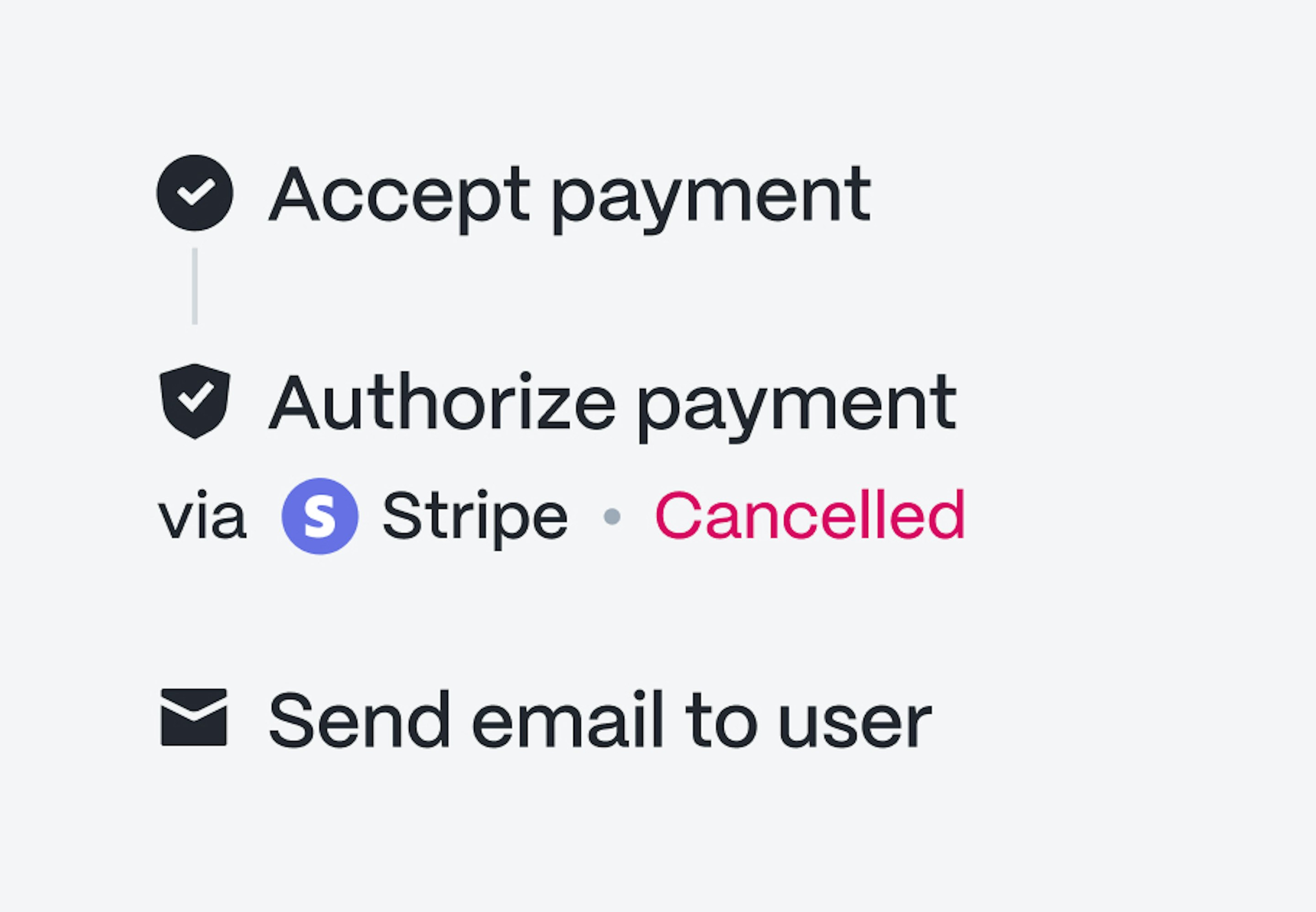 Payment timeline showing accept payment, a cancelled Stripe authorisation and a follow-up email step