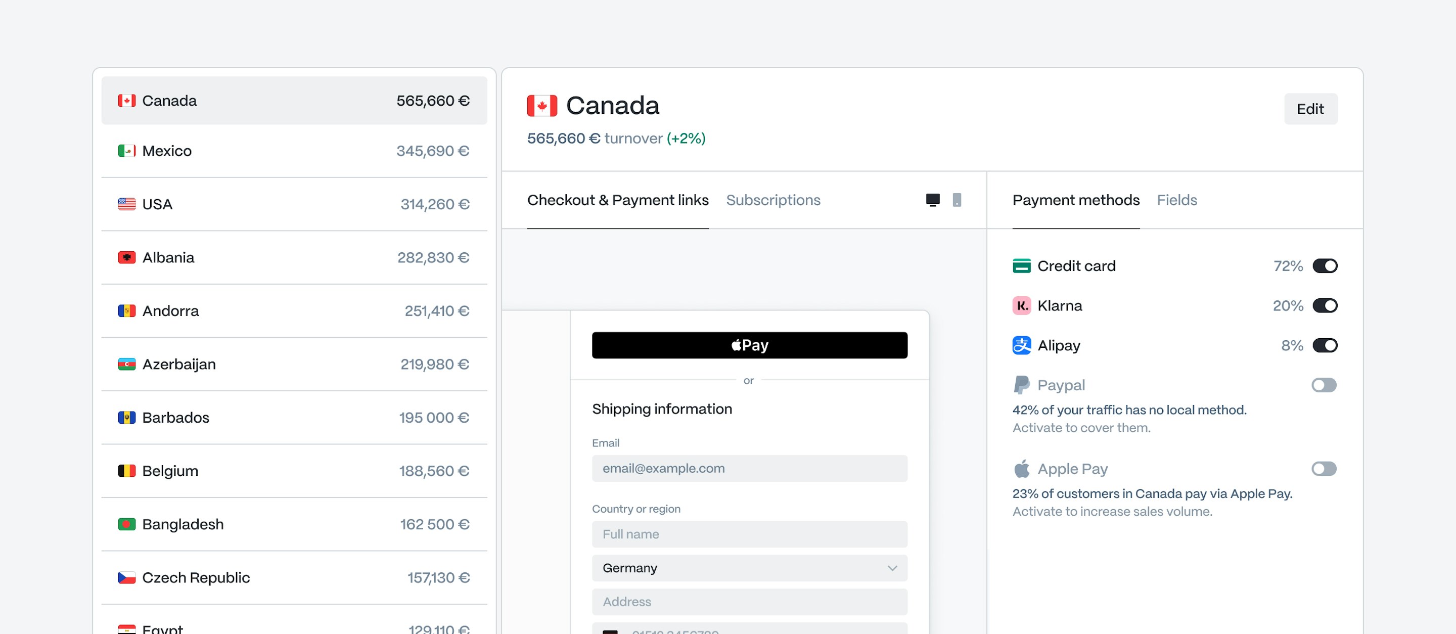 Autopilot dashboard checkout view with a country turnover list, a Canada checkout preview with Apple Pay and a payment methods panel showing credit card, Klarna and Alipay shares