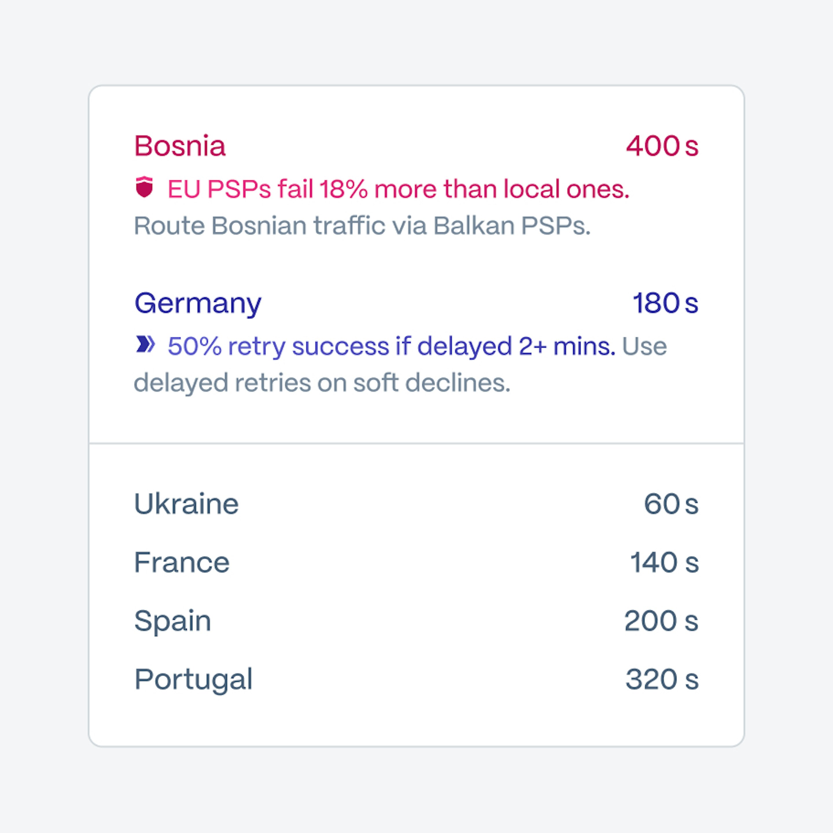 Country latency card listing per-country payment latencies with insight notes for Bosnia and Germany