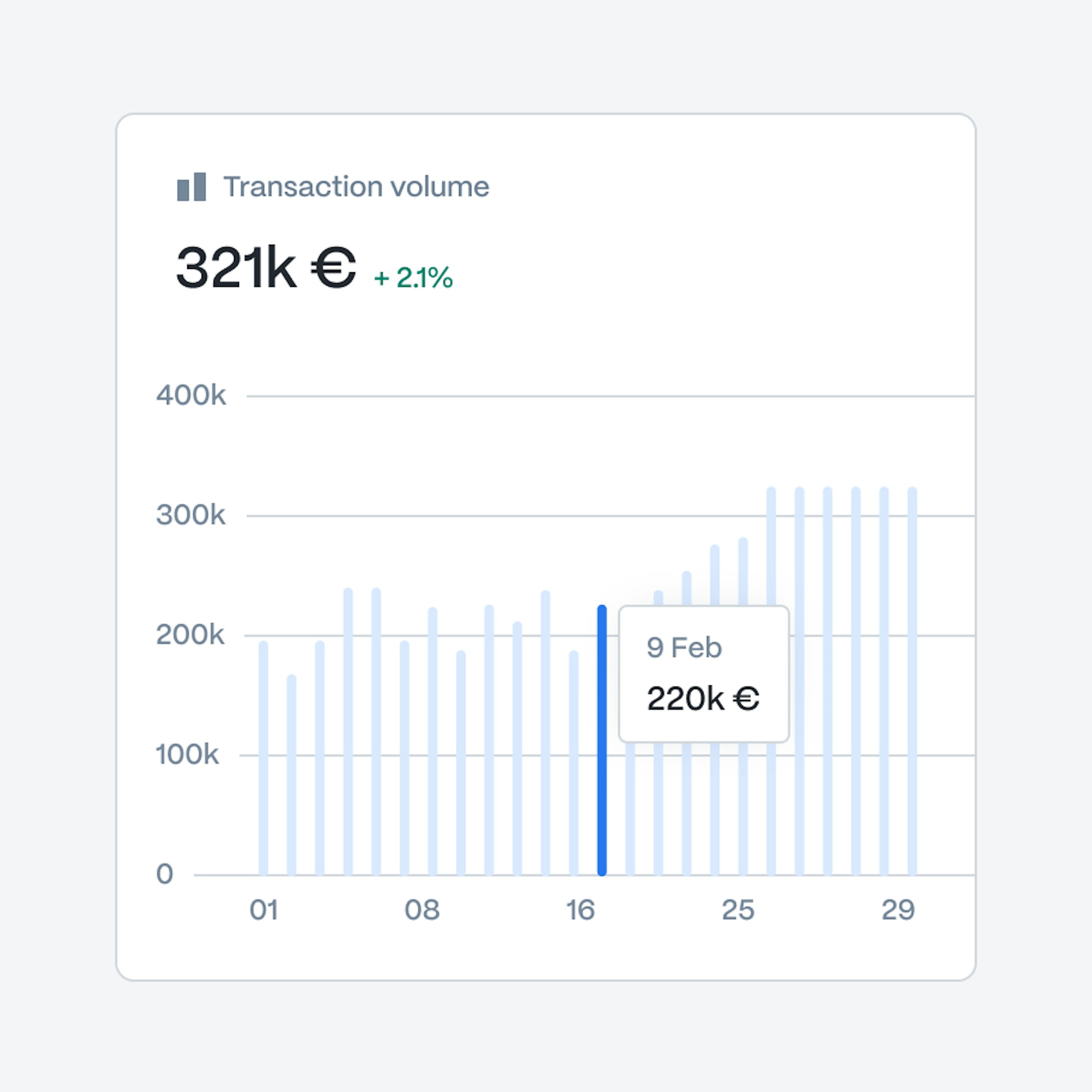 Transaction volume bar chart showing 321k euro with a tooltip for a single day