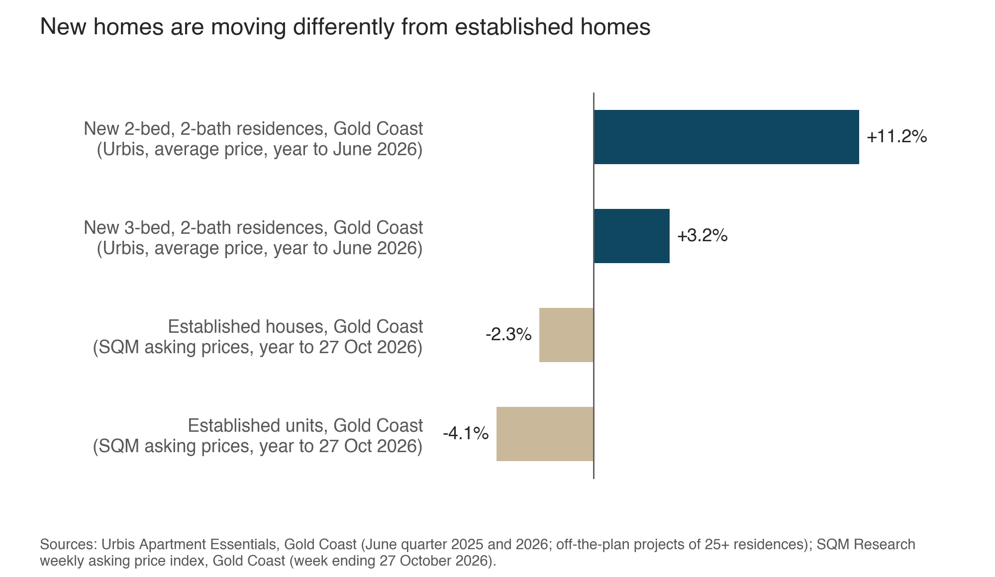 Chart: new Gold Coast residences rose in average price over the year to June 2026 while established asking prices fell