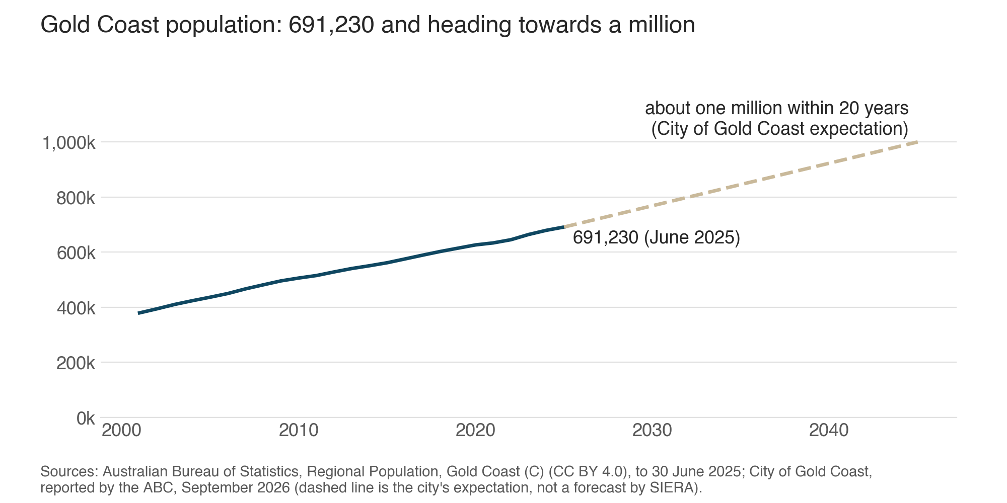 Chart: Gold Coast population to June 2025 and the City of Gold Coast's expectation of about one million