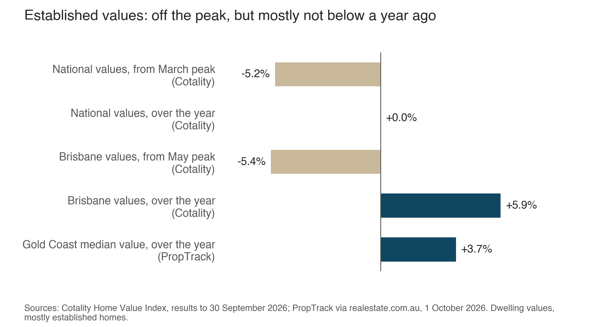 Chart: established dwelling values from their peak and over the year, national, Brisbane and Gold Coast
