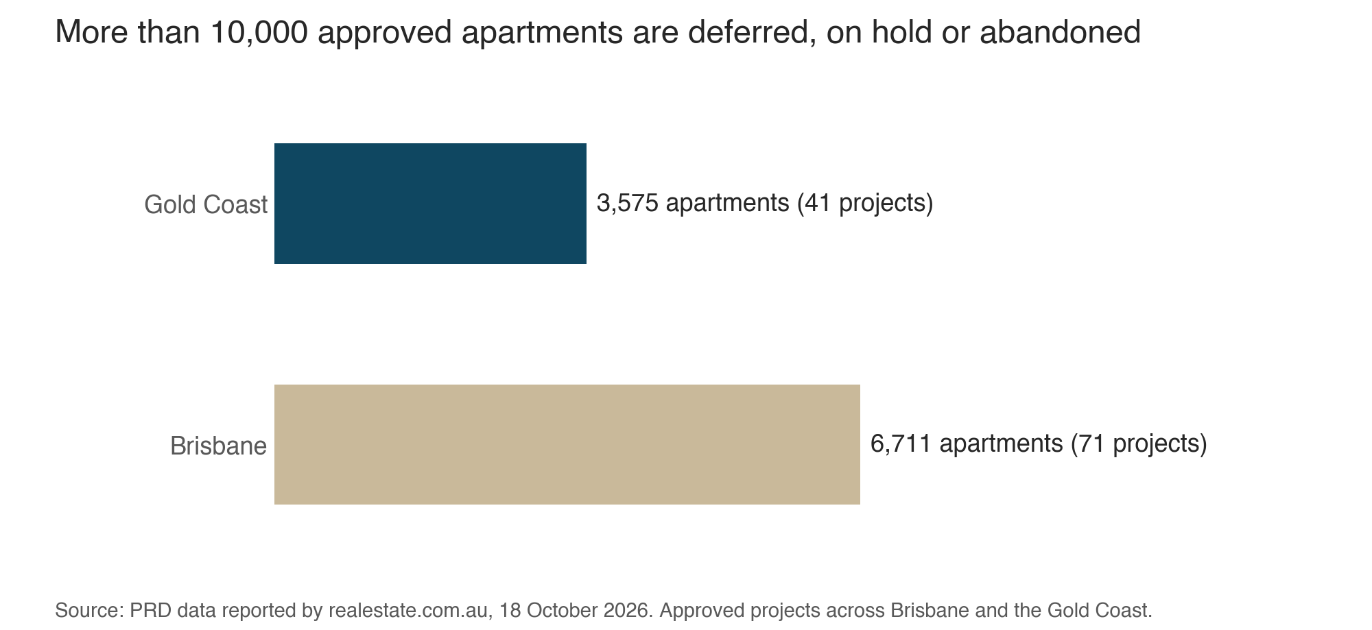 Chart: approved apartments deferred, on hold or abandoned in Brisbane and on the Gold Coast