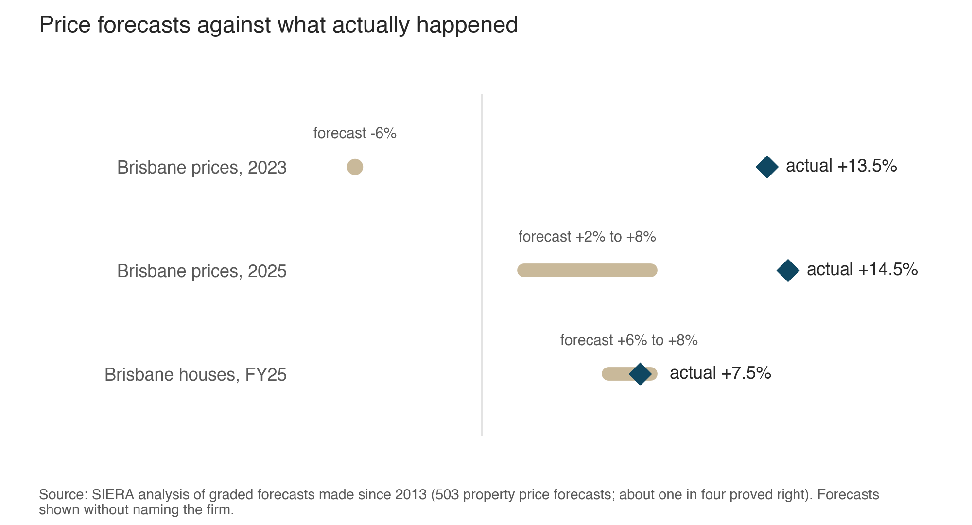 Chart: Brisbane price forecasts against what actually happened, from SIERA's analysis of graded forecasts