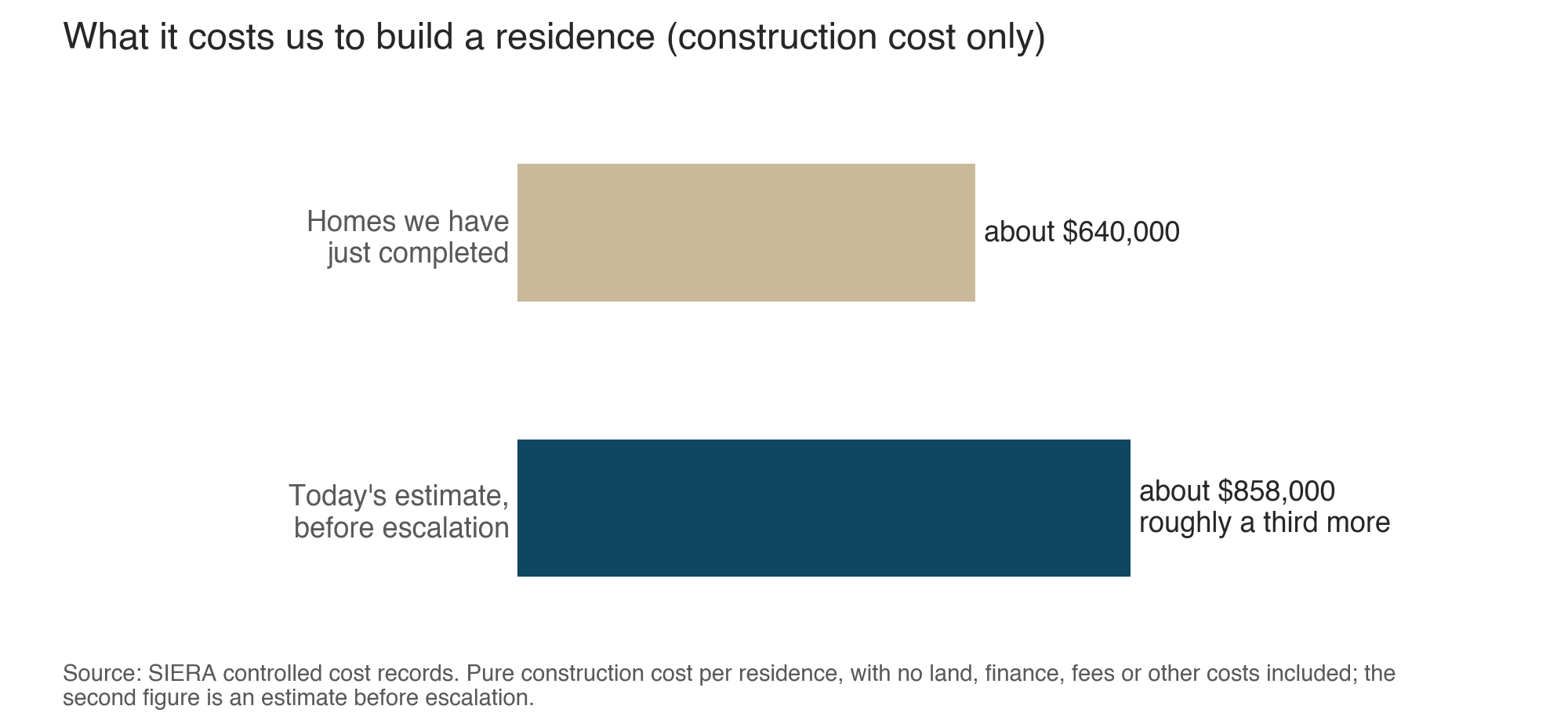 Chart: SIERA's pure construction cost per residence, about $640,000 on homes just completed against about $858,000 on today's estimate