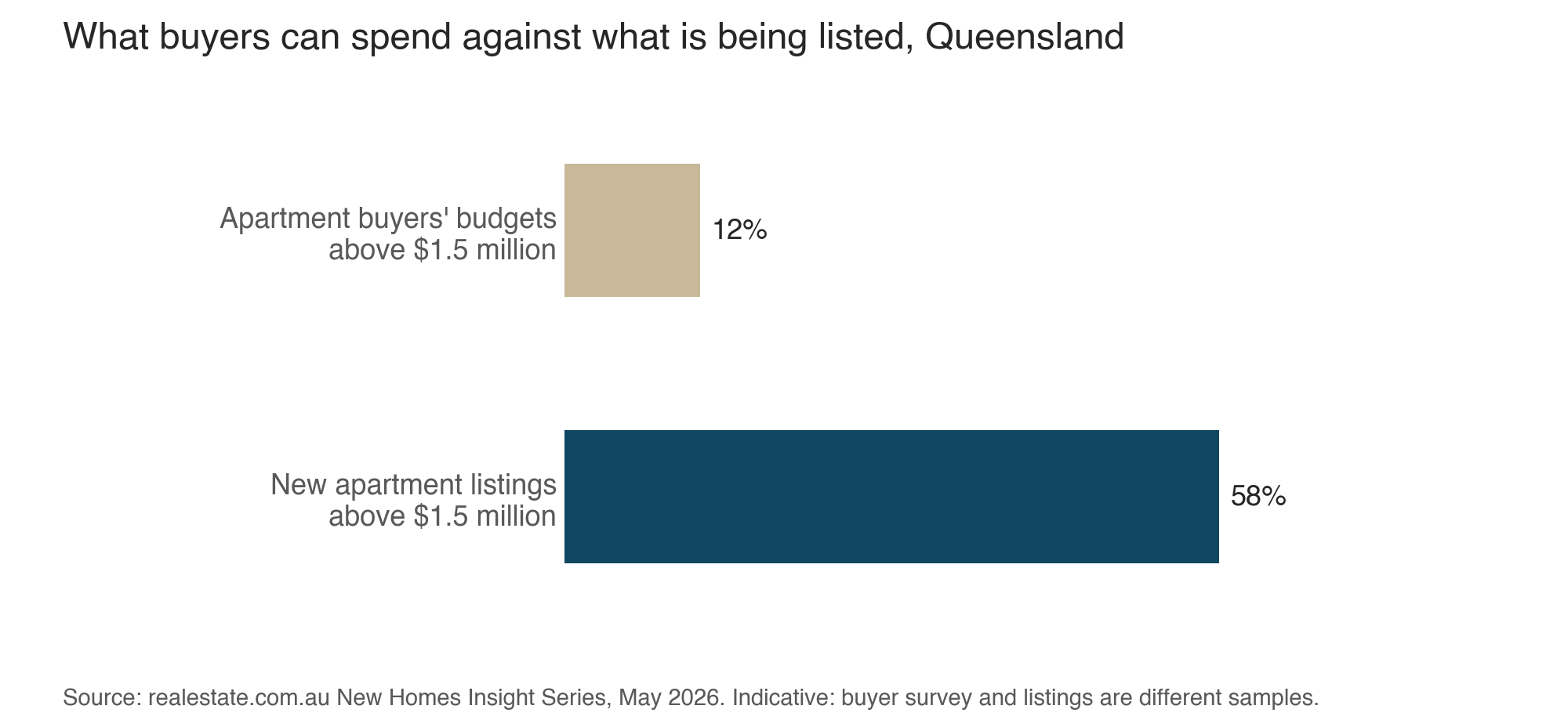 Chart: 12% of Queensland apartment buyers' budgets are above $1.5 million against 58% of new apartment listings