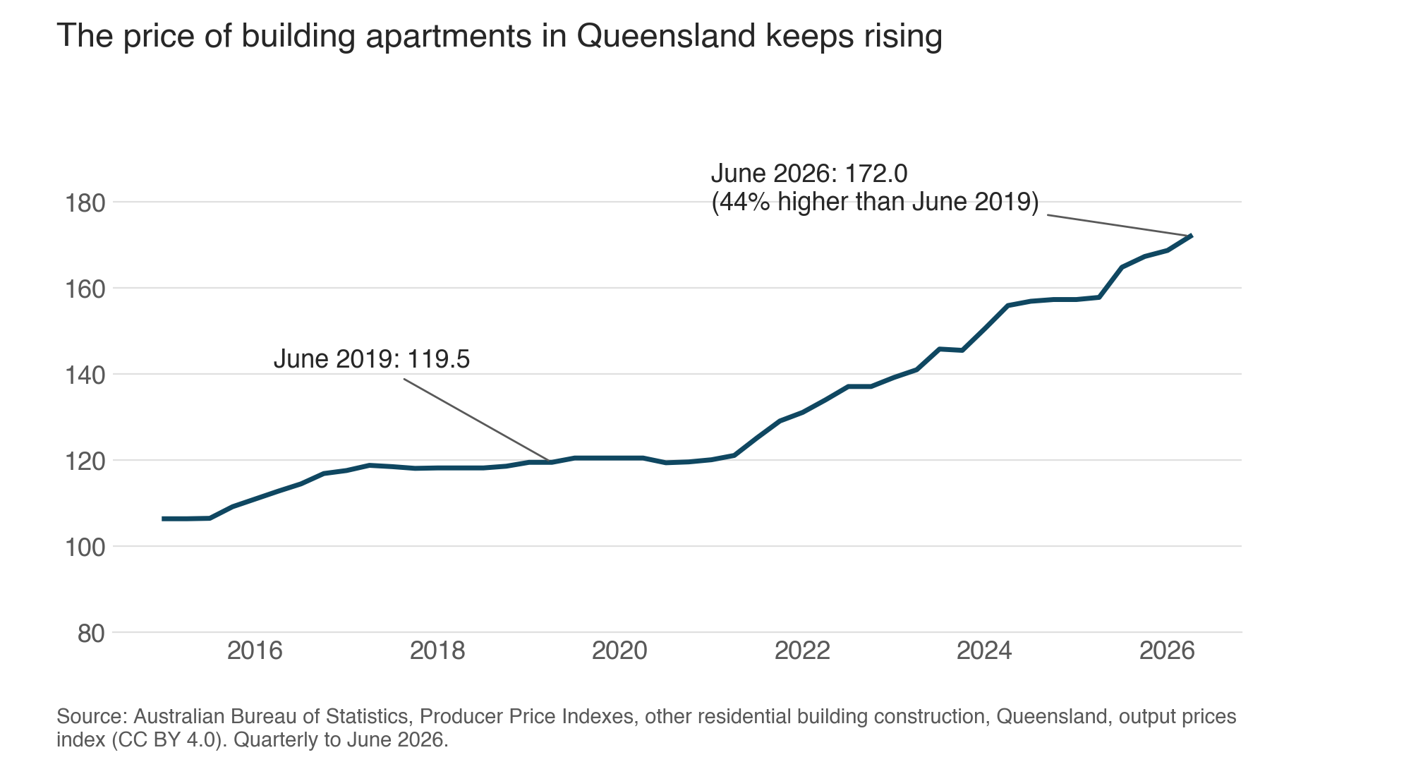 Chart: ABS index of the price of building apartments in Queensland, 2015 to June 2026