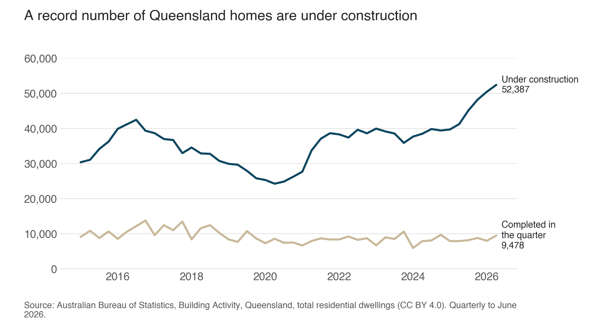 Chart: Queensland homes under construction against homes completed each quarter, 2015 to June 2026