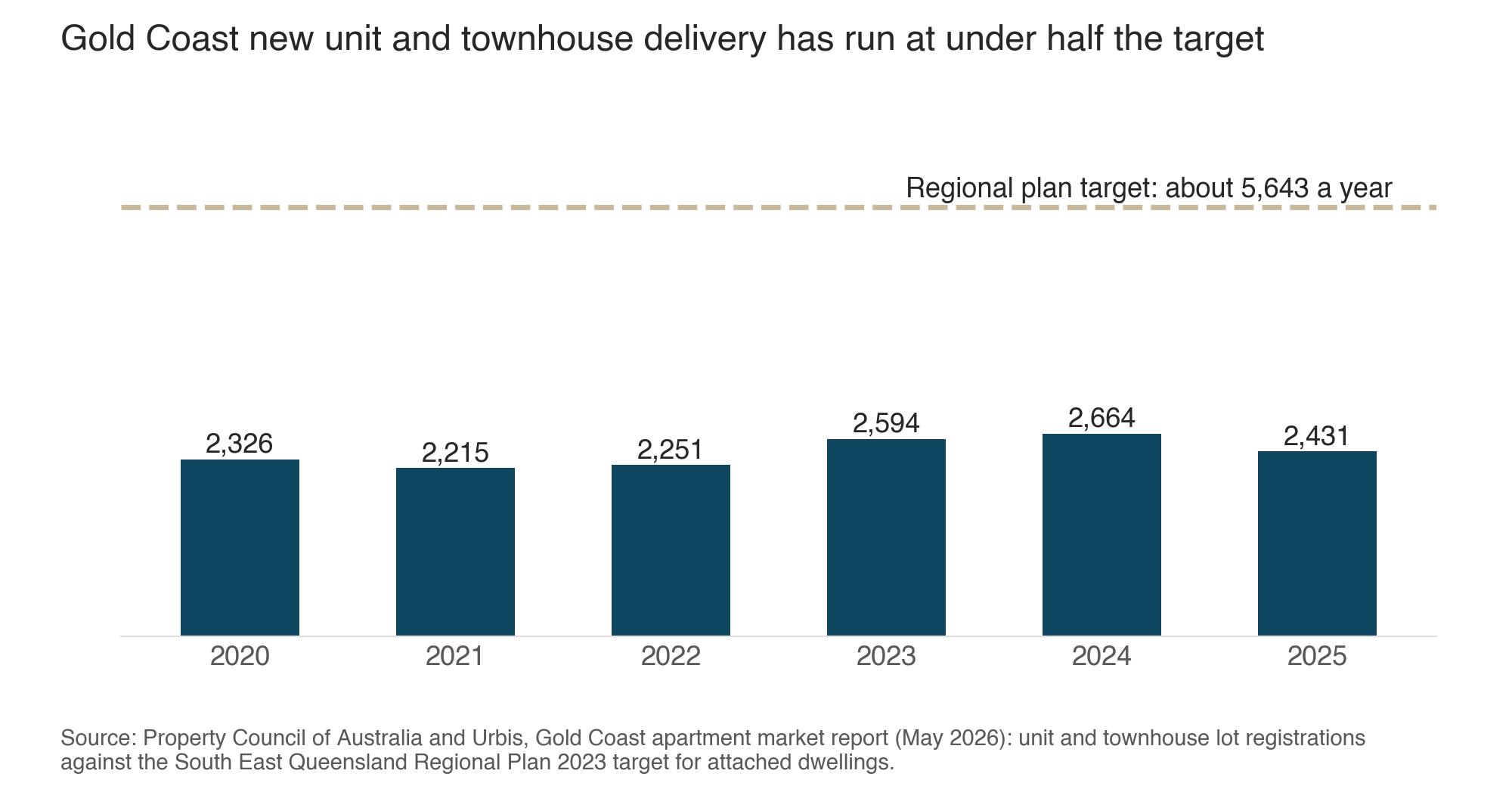 Chart: Gold Coast new unit and townhouse delivery against the regional plan target, 2020 to 2025