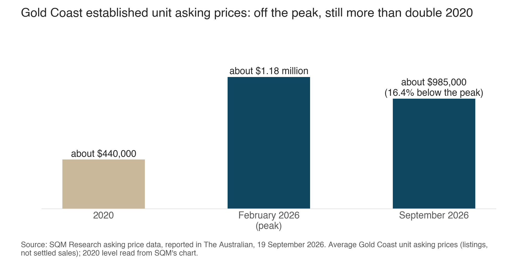 Chart: Gold Coast established unit asking prices in 2020, at the February 2026 peak and in September 2026