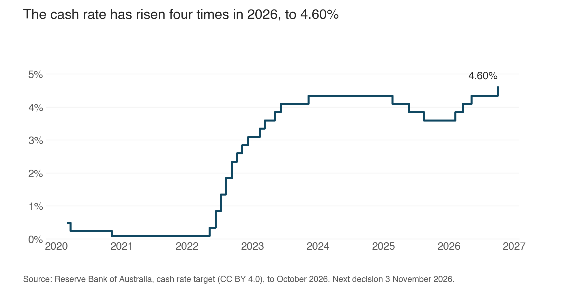 Chart: the Reserve Bank of Australia cash rate from 2020 to October 2026