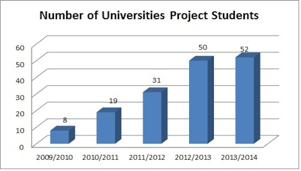 Number of Universities Project Students