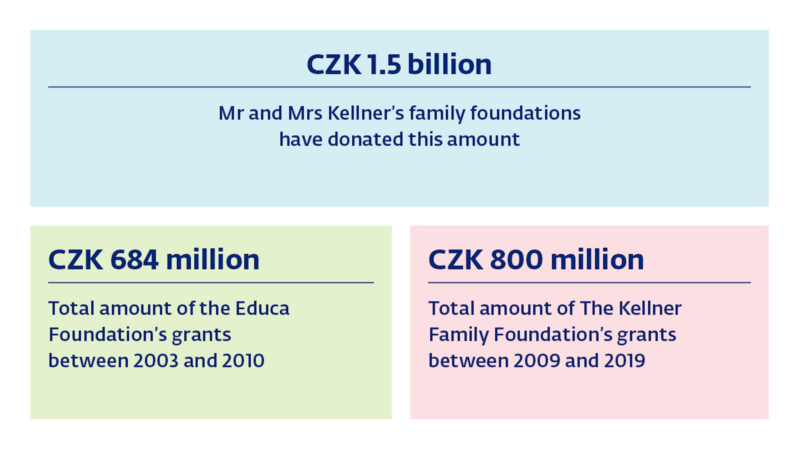 Rodinná nadace manželů Kellnerových v roce 2019: štědrá podpora pro 97 středoškoláků, 61 univerzitních studentů a 860 učitelů veřejných ZŠ