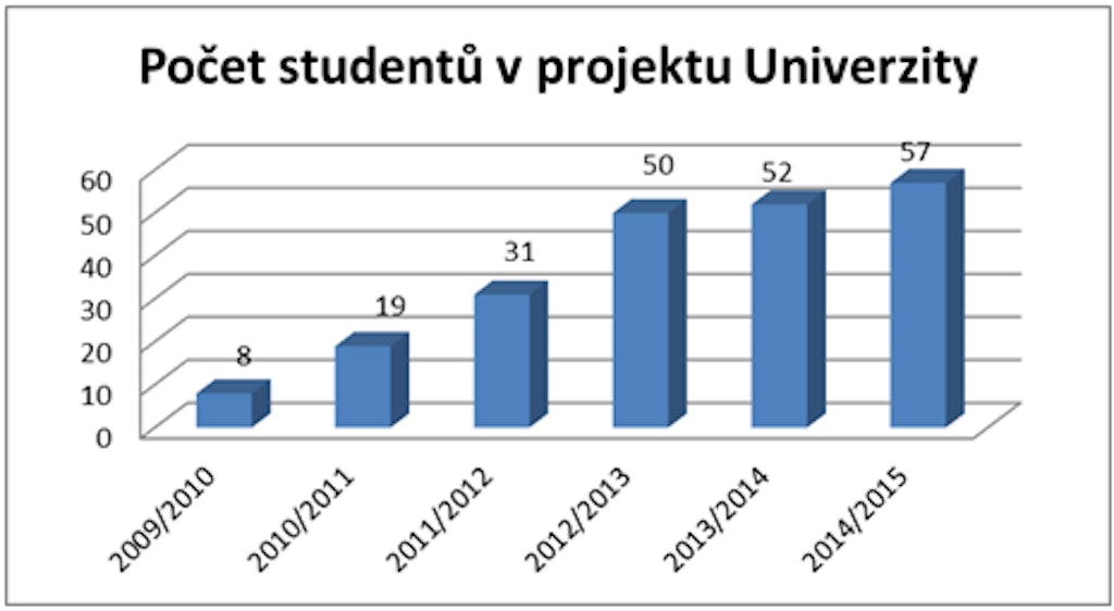 Počet studentů v projektu Univezity