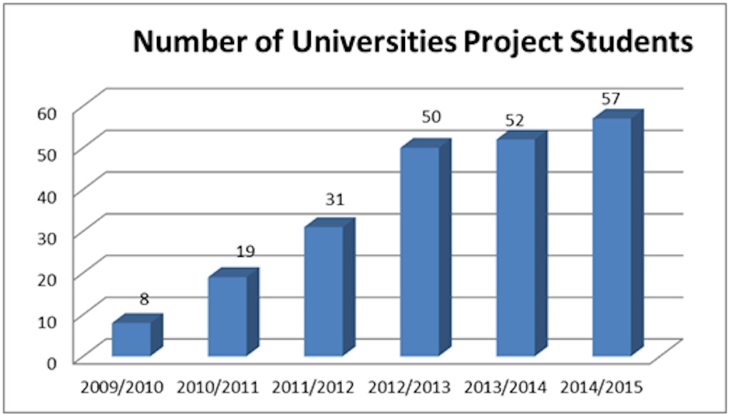 Number of Universities Project Students