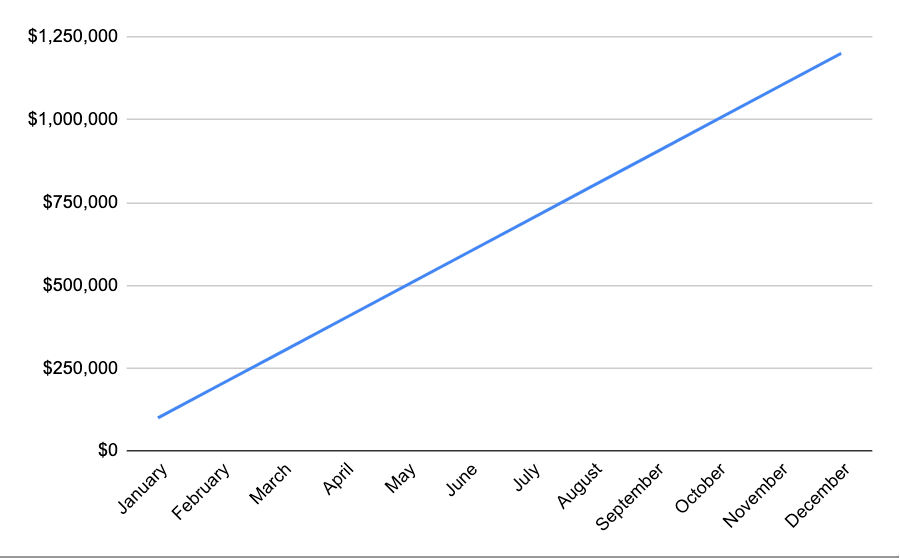 Linear Chart