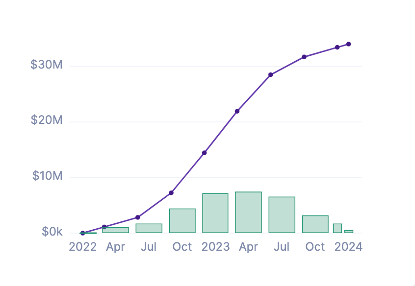 S-Curve Chart