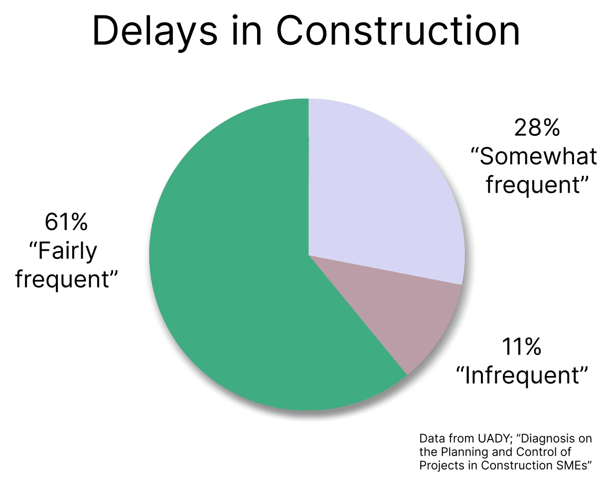 Delays in Construction