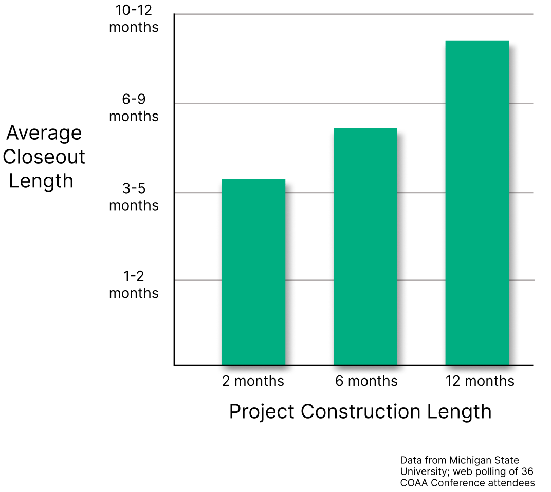 Average Closeout Length