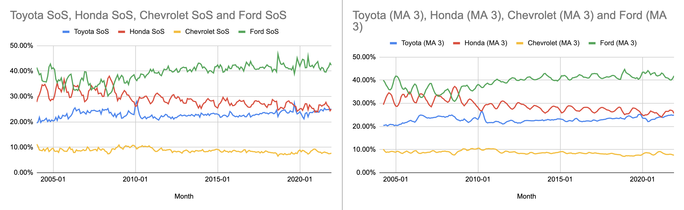 Share of search data with and without moving averages