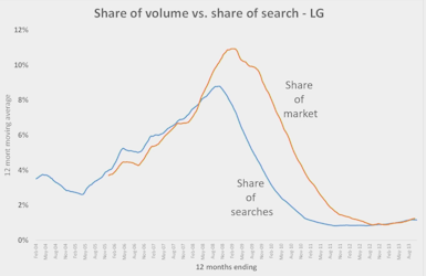 Chart demonstrating Share of Search ability to predict Market Share