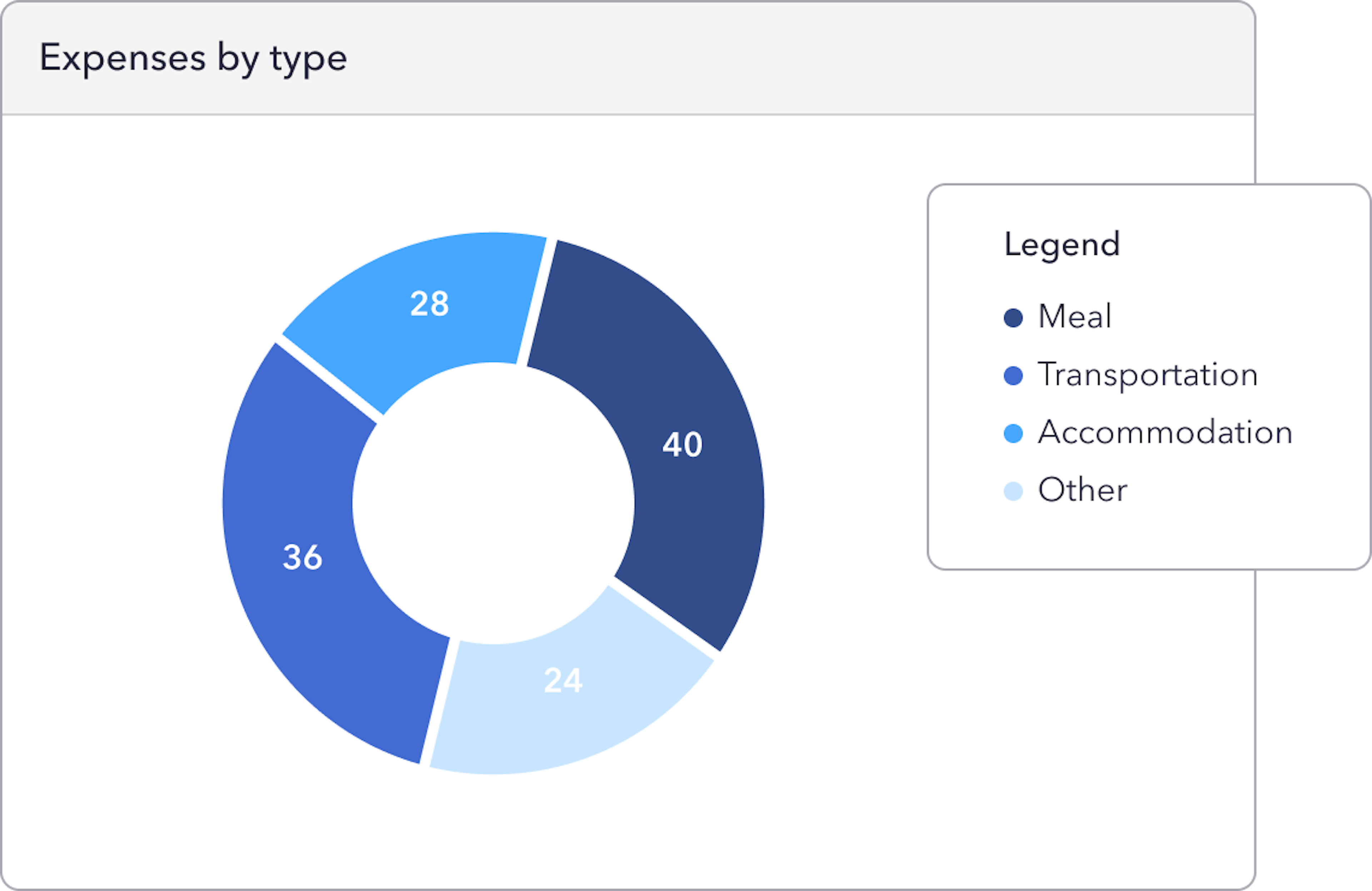 analyze expenses