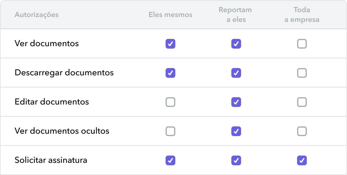 permissões de acesso permissões de acesso