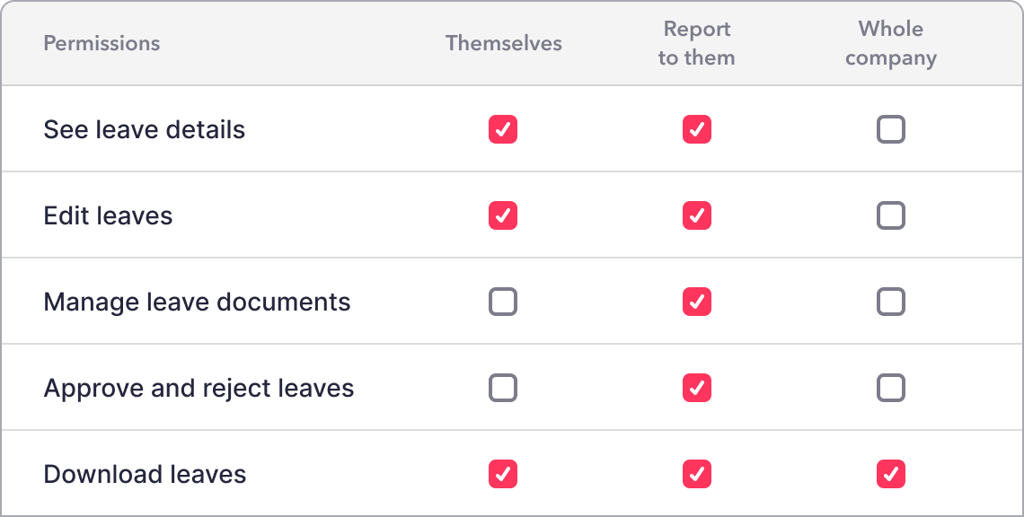 permissions permissions