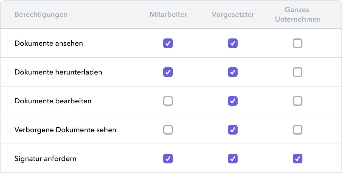 Dokumente-Berechtigungen Dokumente-Berechtigungen