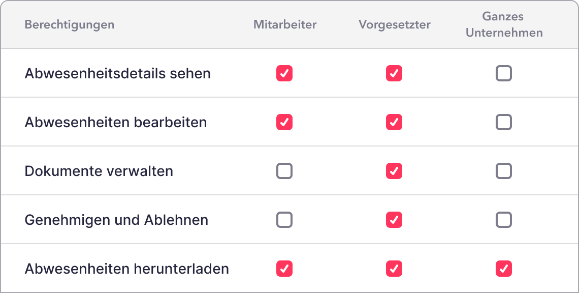 Abwesenheiten-Berechtigungen-Factorial Abwesenheiten-Berechtigungen-Factorial