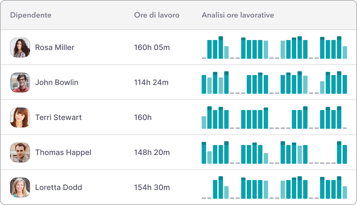 Controllo delle ore lavorate