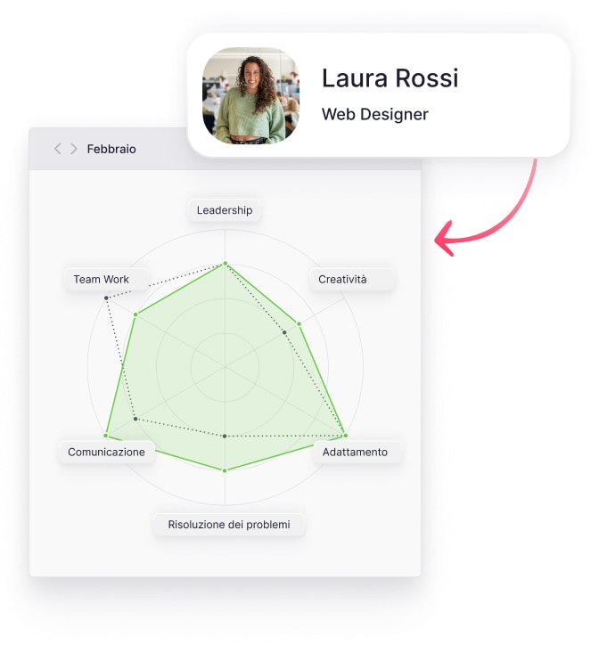 Grafico delle competenze per la gestione del personale