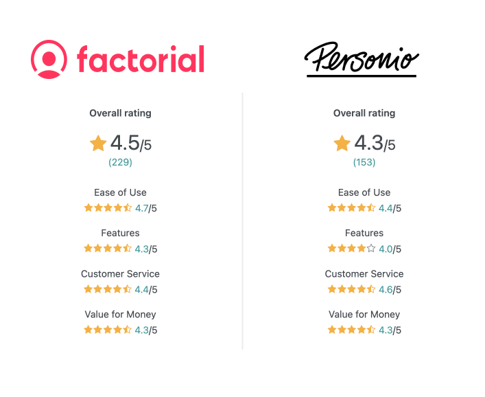 Personio factorial comparison Personio factorial comparison